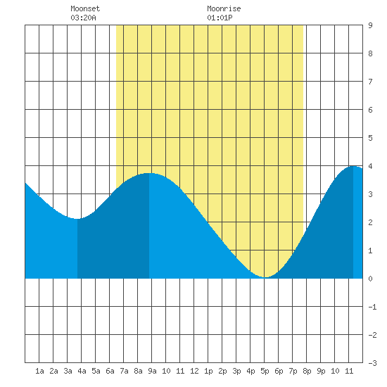 Suisun Slough entrance tide chart for Tuesday, April 16, 2024