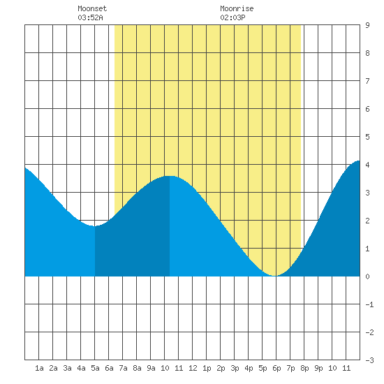 Suisun Slough entrance tide chart for Wednesday, April 17, 2024