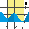 Suisun Slough entrance tide chart for Thursday, April 18, 2024