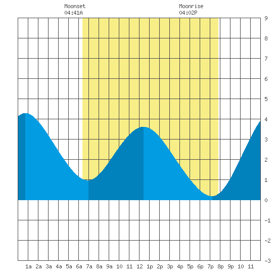 Suisun Slough entrance tide chart for Friday, April 19, 2024