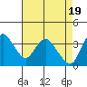 Suisun Slough entrance tide chart for Friday, April 19, 2024