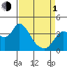 Suisun Slough entrance tide chart for Monday, April 1, 2024