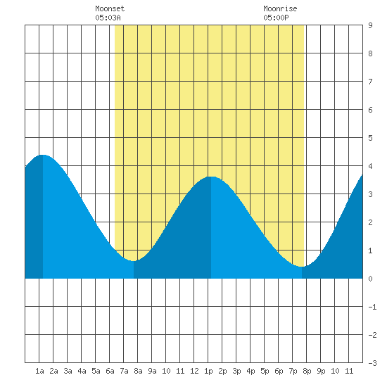 Suisun Slough entrance tide chart for Saturday, April 20, 2024