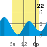 Suisun Slough entrance tide chart for Monday, April 22, 2024