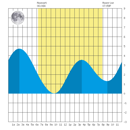 Suisun Slough entrance tide chart for Tuesday, April 23, 2024