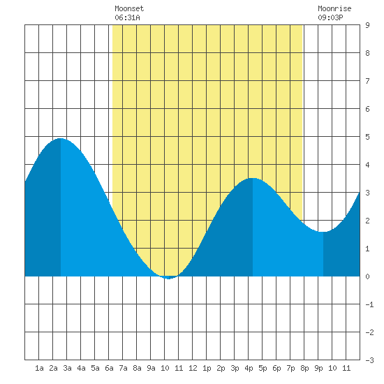 Suisun Slough entrance tide chart for Wednesday, April 24, 2024