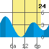 Suisun Slough entrance tide chart for Wednesday, April 24, 2024