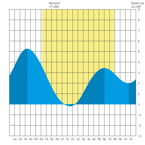 Suisun Slough entrance tide chart for Friday, April 26, 2024