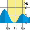 Suisun Slough entrance tide chart for Friday, April 26, 2024