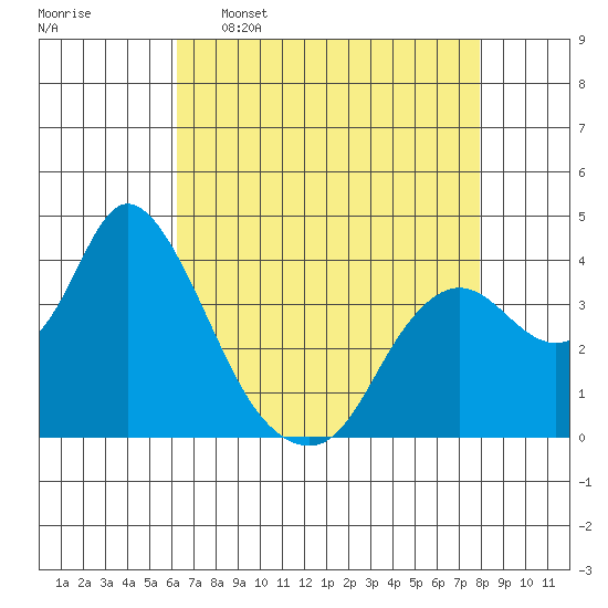 Suisun Slough entrance tide chart for Saturday, April 27, 2024