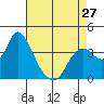Suisun Slough entrance tide chart for Saturday, April 27, 2024