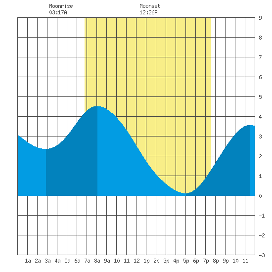 Suisun Slough entrance tide chart for Tuesday, April 2, 2024