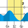 Suisun Slough entrance tide chart for Tuesday, April 2, 2024
