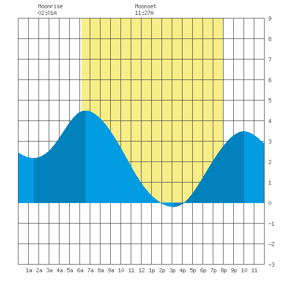 Suisun Slough entrance tide chart for Tuesday, April 30, 2024
