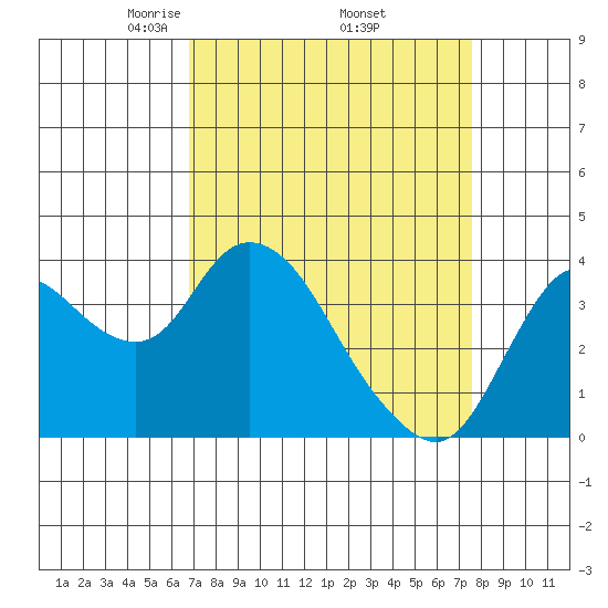 Suisun Slough entrance tide chart for Wednesday, April 3, 2024
