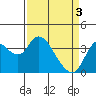 Suisun Slough entrance tide chart for Wednesday, April 3, 2024