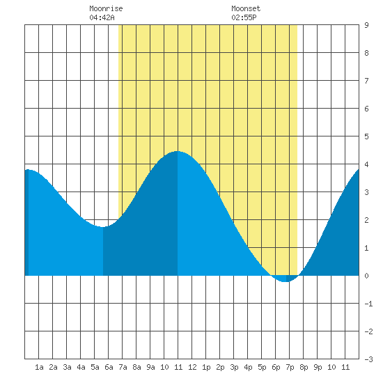 Suisun Slough entrance tide chart for Thursday, April 4, 2024