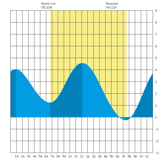 Suisun Slough entrance tide chart for Friday, April 5, 2024
