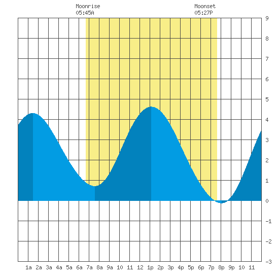 Suisun Slough entrance tide chart for Saturday, April 6, 2024