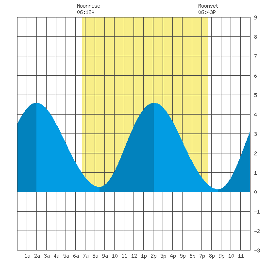 Suisun Slough entrance tide chart for Sunday, April 7, 2024