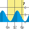 Suisun Slough entrance tide chart for Sunday, April 7, 2024