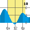 Suisun Slough entrance tide chart for Friday, May 10, 2024