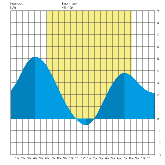 Suisun Slough entrance tide chart for Saturday, May 11, 2024