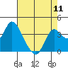 Suisun Slough entrance tide chart for Saturday, May 11, 2024