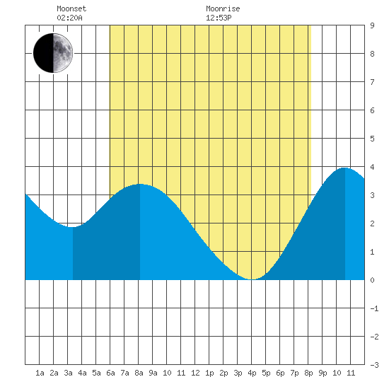 Suisun Slough entrance tide chart for Wednesday, May 15, 2024