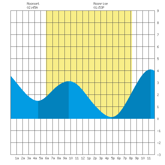 Suisun Slough entrance tide chart for Thursday, May 16, 2024
