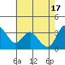 Suisun Slough entrance tide chart for Friday, May 17, 2024
