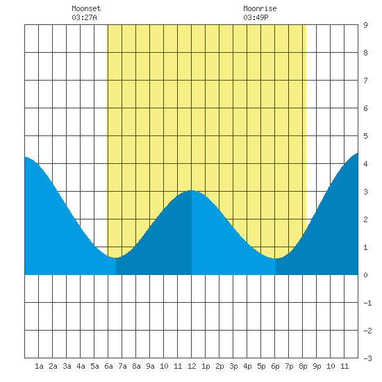 Suisun Slough entrance tide chart for Saturday, May 18, 2024