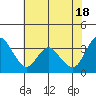 Suisun Slough entrance tide chart for Saturday, May 18, 2024
