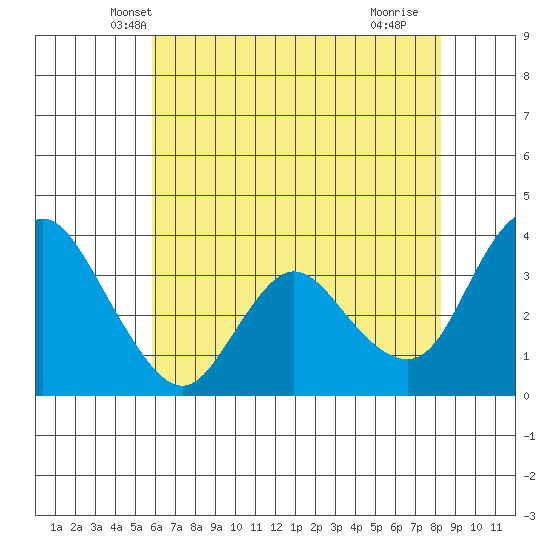 Suisun Slough entrance tide chart for Sunday, May 19, 2024