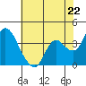 Suisun Slough entrance tide chart for Wednesday, May 22, 2024