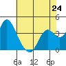 Suisun Slough entrance tide chart for Friday, May 24, 2024