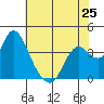 Suisun Slough entrance tide chart for Saturday, May 25, 2024