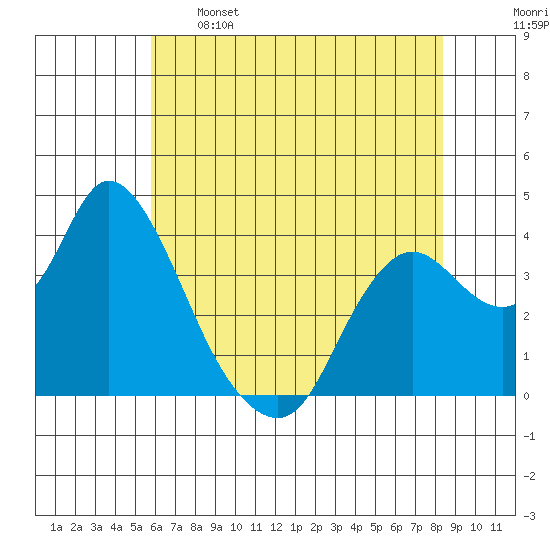 Suisun Slough entrance tide chart for Sunday, May 26, 2024