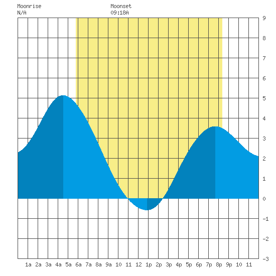 Suisun Slough entrance tide chart for Monday, May 27, 2024