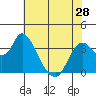Suisun Slough entrance tide chart for Tuesday, May 28, 2024