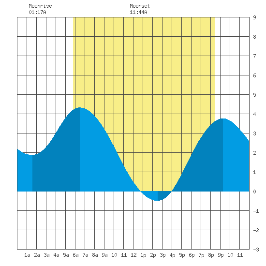 Suisun Slough entrance tide chart for Wednesday, May 29, 2024
