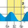 Suisun Slough entrance tide chart for Thursday, May 2, 2024