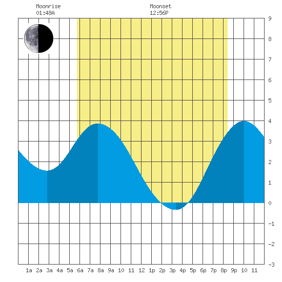 Suisun Slough entrance tide chart for Thursday, May 30, 2024