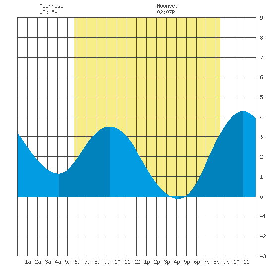 Suisun Slough entrance tide chart for Friday, May 31, 2024