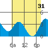 Suisun Slough entrance tide chart for Friday, May 31, 2024