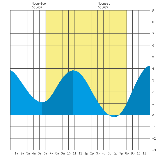 Suisun Slough entrance tide chart for Friday, May 3, 2024