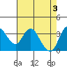 Suisun Slough entrance tide chart for Friday, May 3, 2024