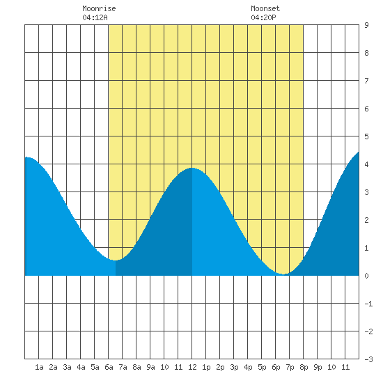 Suisun Slough entrance tide chart for Saturday, May 4, 2024