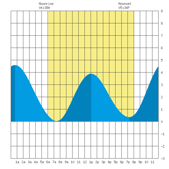 Suisun Slough entrance tide chart for Sunday, May 5, 2024
