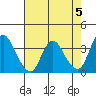 Suisun Slough entrance tide chart for Sunday, May 5, 2024